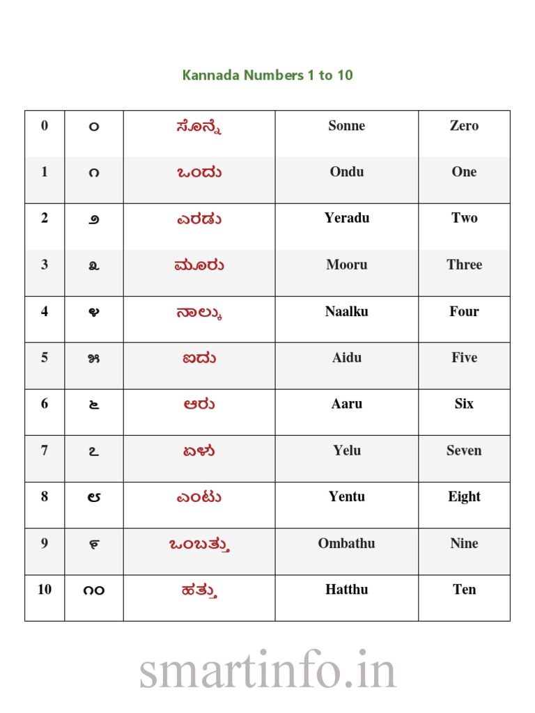 Kannada Numbers 1 To 100 in Kannada Words PDF