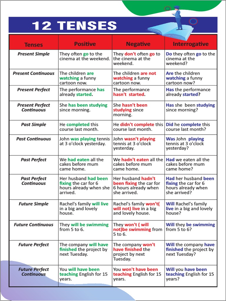 Tenses Posi Ve Nega Ve Interroga Ve Present Simple PDF Perfect