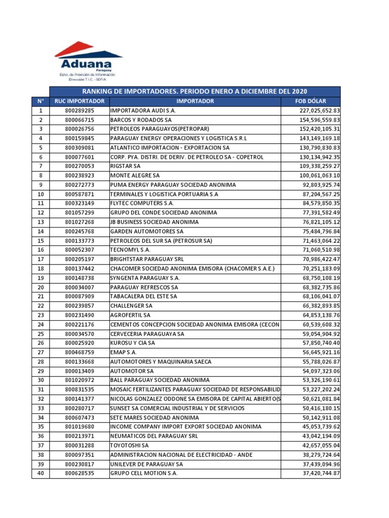 Ranking Dna Año 2020 de Imports y Exports | PDF