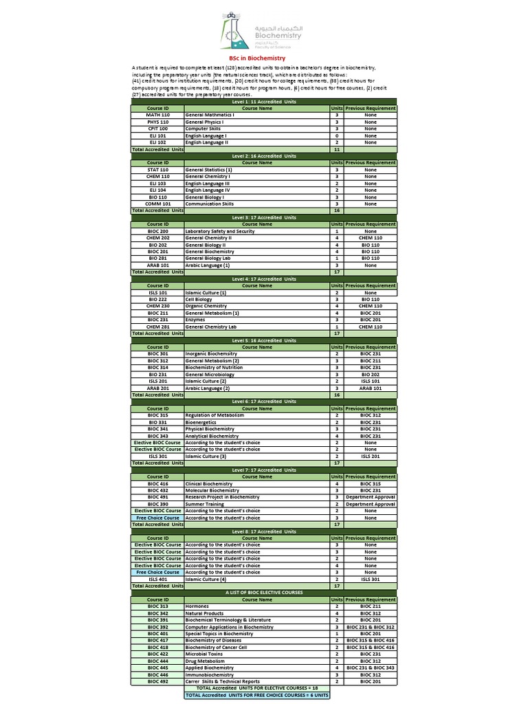 BSC Program in Biochemistry | PDF | Metabolism | Metabolic Pathway