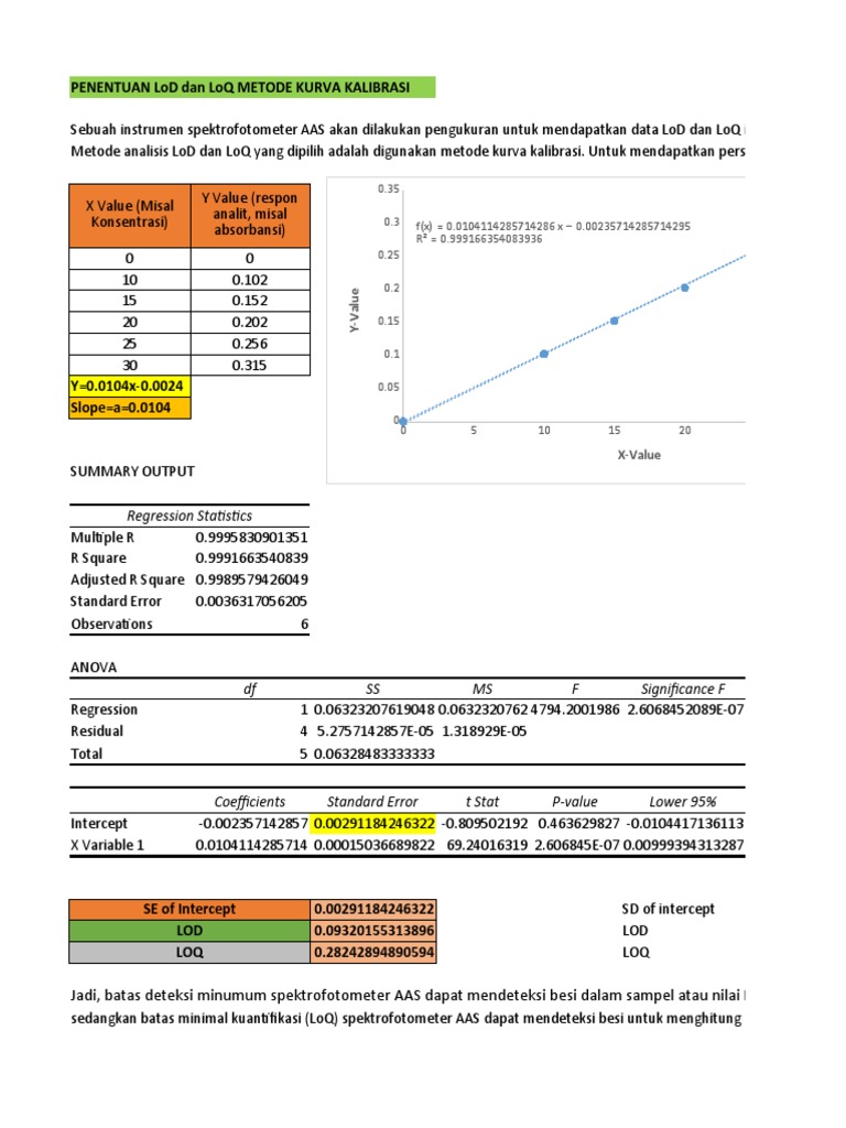 Penentuan LoD dan LoQ AAS Fe | PDF