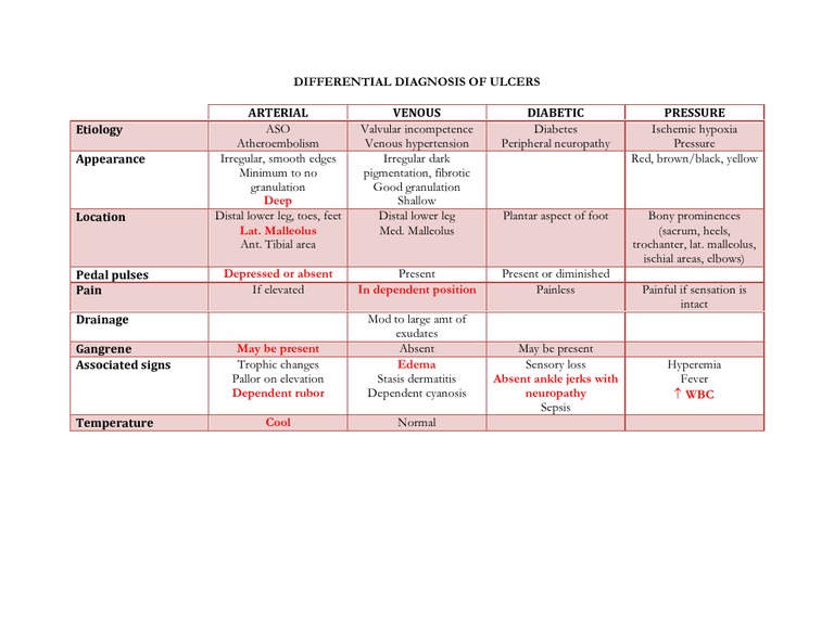 Differential Diagnosis of Leg Ulcers | PDF