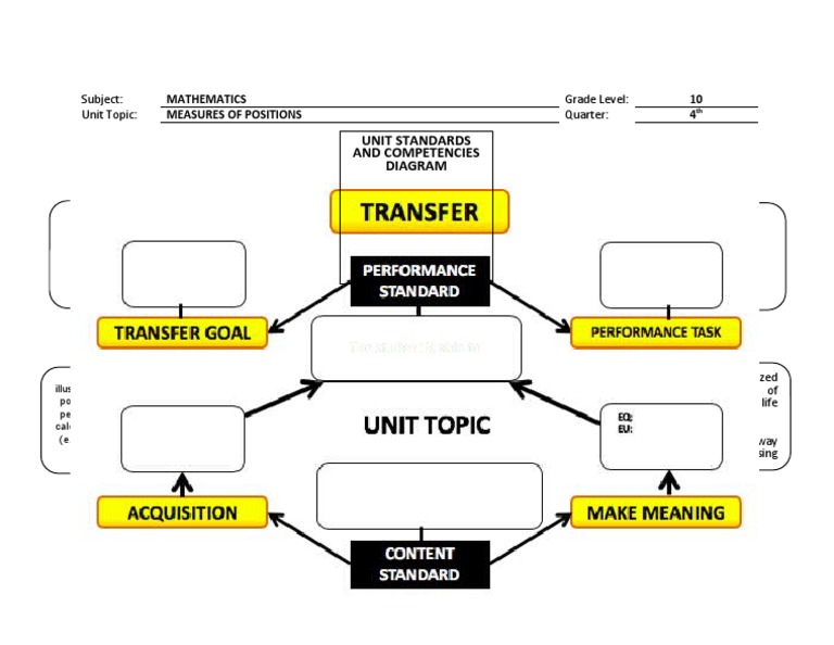 Unit Standards and Competencies Diagram: Mathematics 10 Measures of ...