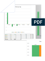 Profit Per Day: Comparation of The Progress by Week