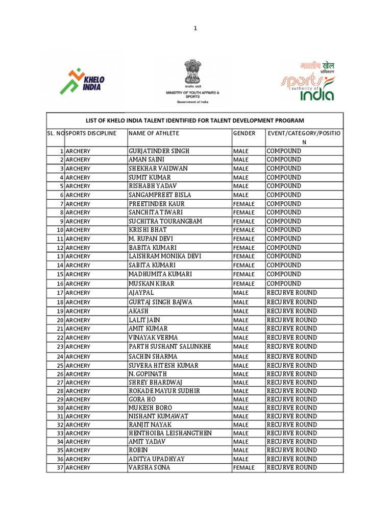 Khelo India Talent Development List | PDF | Sports | Hobbies