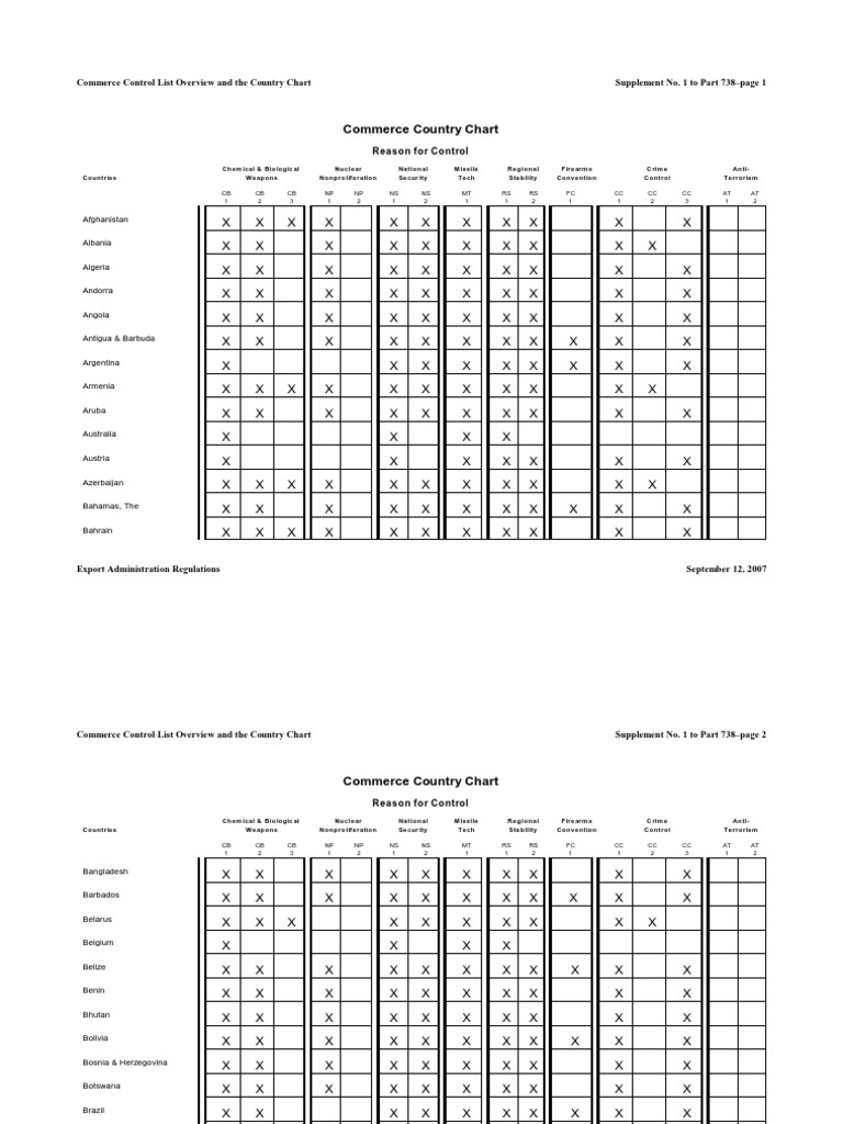 Supplement No. 1 To Part 738 Commerce Country Chart