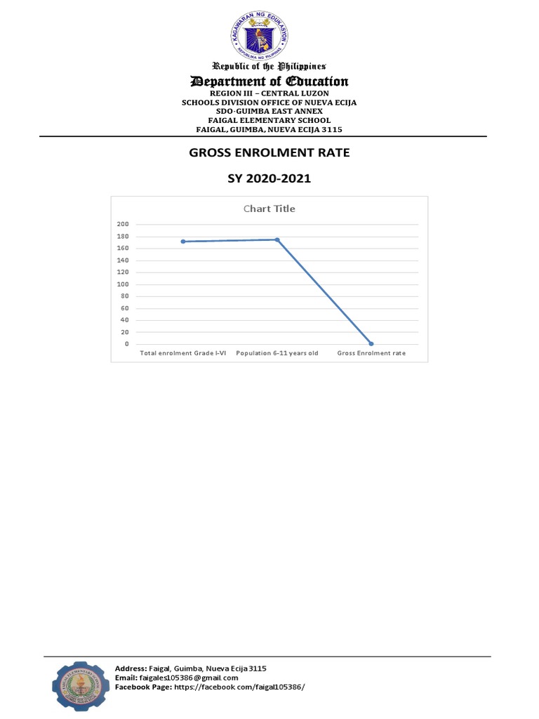 Department of Education: Gross Enrolment Rate SY 2020-2021 | PDF