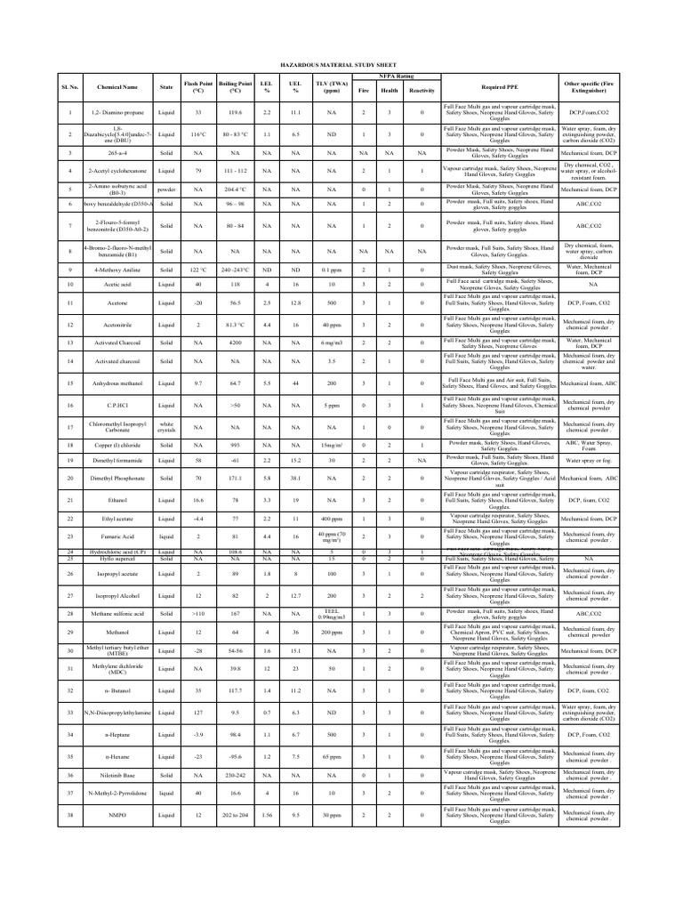 Hazardous Material Data Sheet PDF Sodium Carbon Dioxide