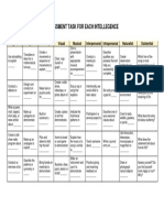 Table For Assessment Task For Each Intellegence