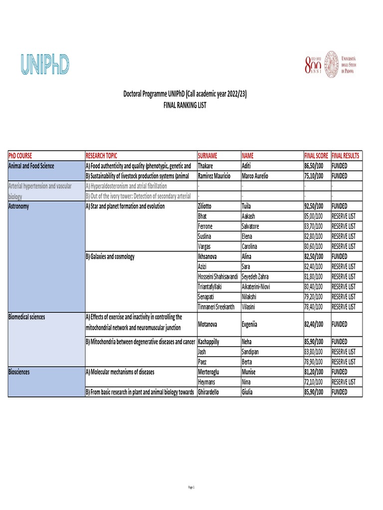 doctoral-programme-uniphd-call-academic-year-2022-23-final-ranking