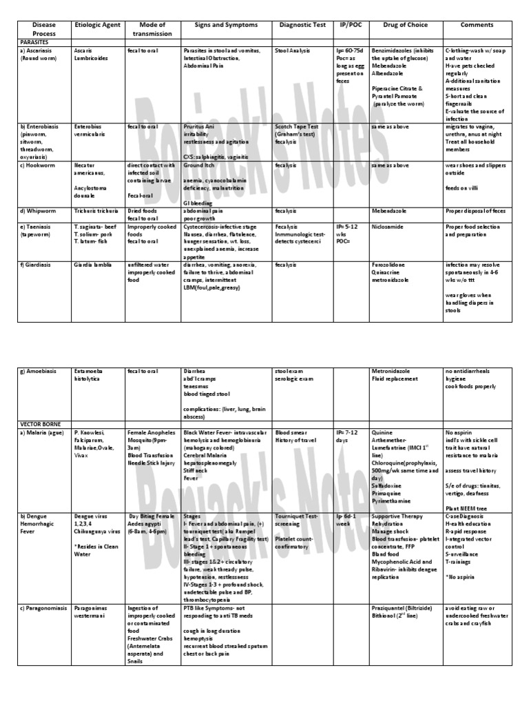 Summary of Communicable Diseases | PDF | Poliomyelitis | Hepatitis