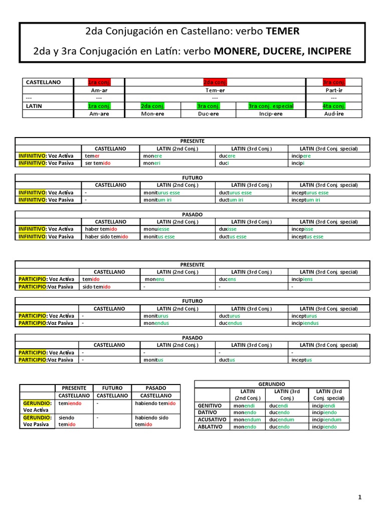 Conjugación del Verbo TemER en Español | PDF | Morfología | Sintaxis