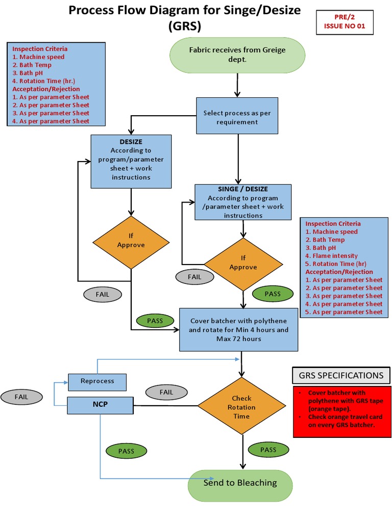 GRS Process Flow Diagrams Overview | PDF | Dyeing | Materials