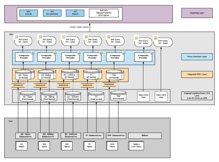 Proposed Data Architecture Leveraging SAP BW/4HANA and Composite