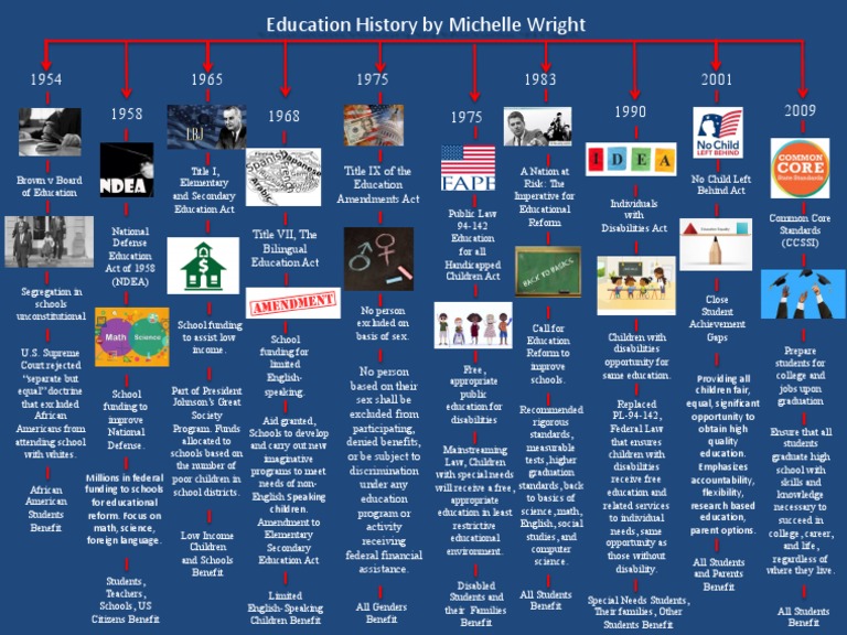 edu 201 education history timeline PDF