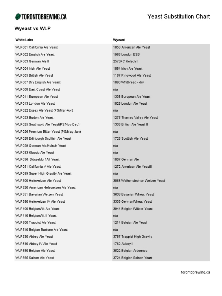 Comprehensive yeast substitution chart comparing White Labs and Wyeast