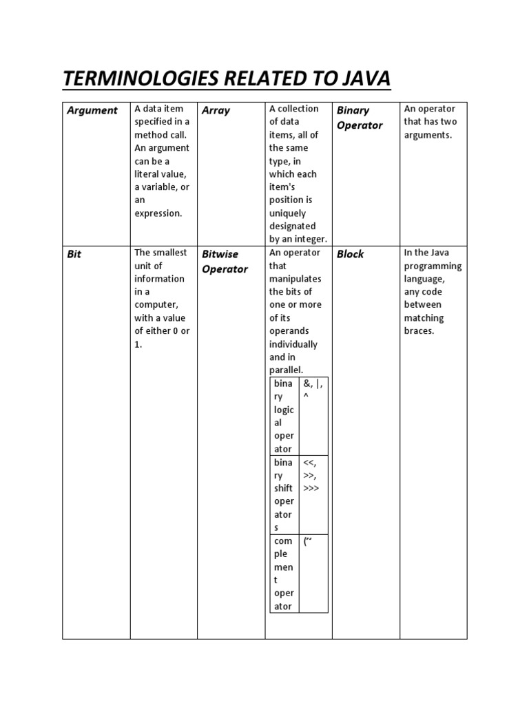Programming Fundamentals Terminologies | PDF | Data Type | Java ...