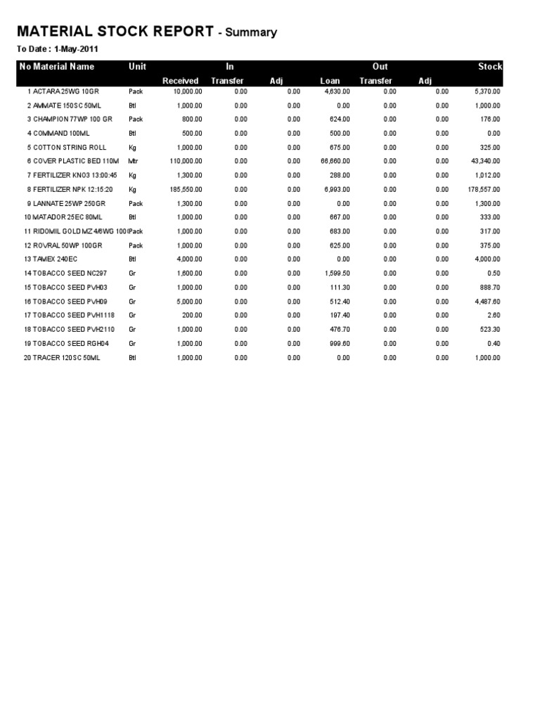 Material Stock Report Summary | PDF | Science & Mathematics ...