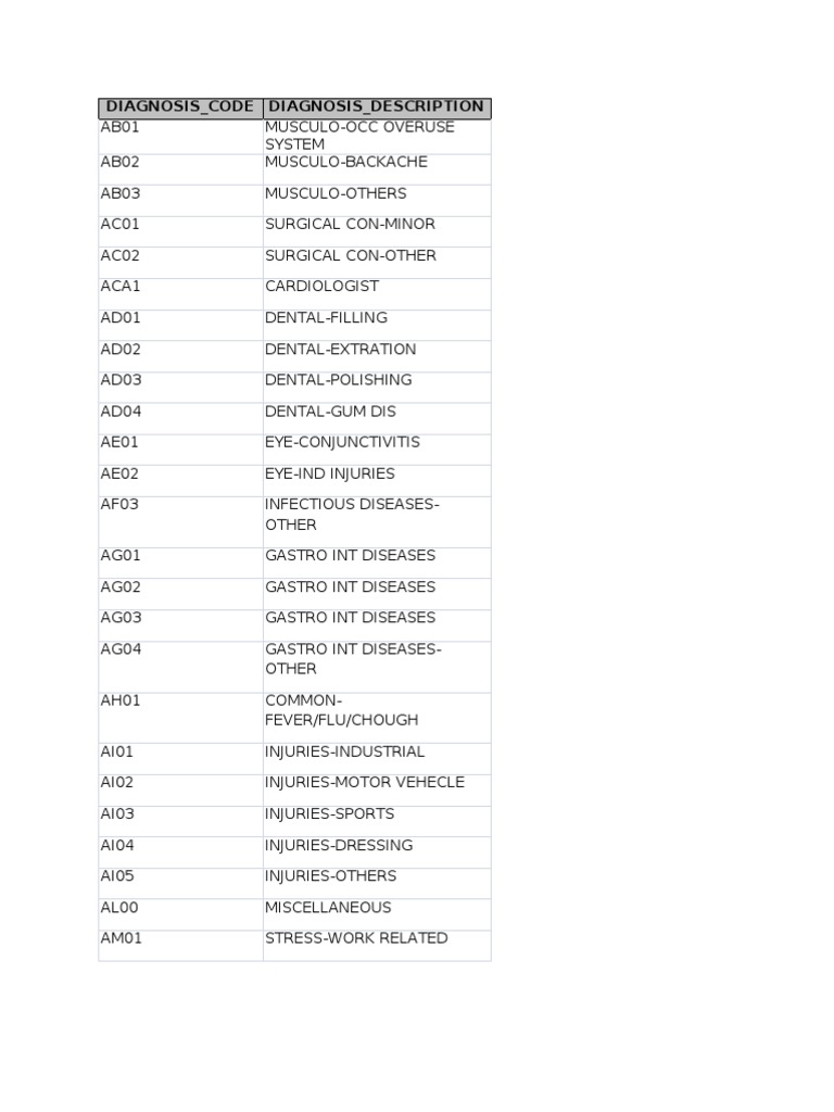 Comprehensive Diagnosis Codes List | PDF