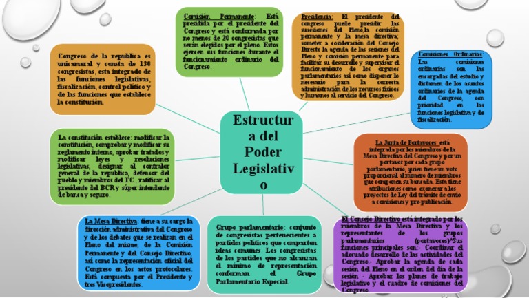 Estructura y Funciones del Poder Legislativo | PDF | Gobierno ...