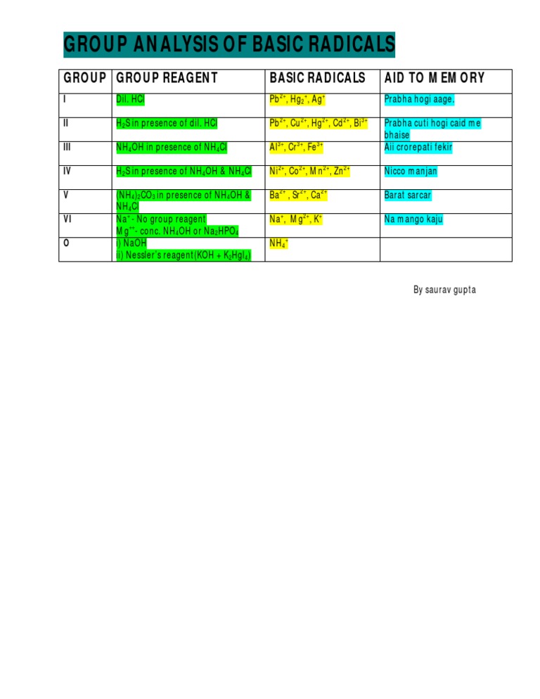 Group Analysis of Basic Radicals | PDF