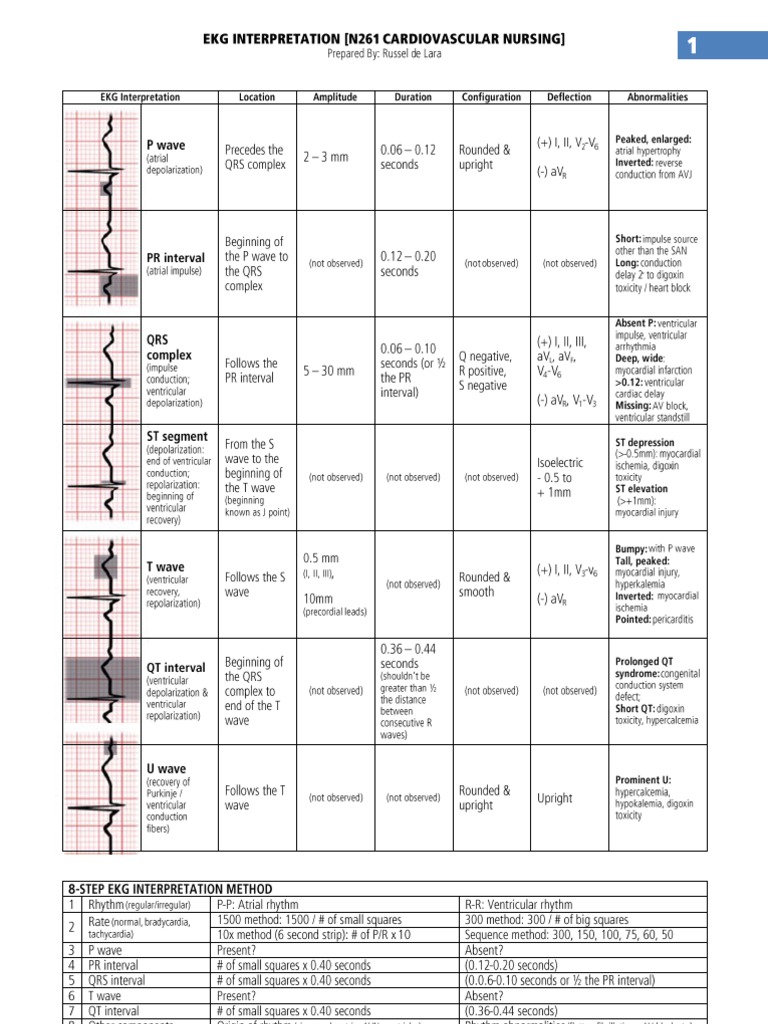 EKG Interpretation Made Incredibly Easy™ RdeLara iRussoRN