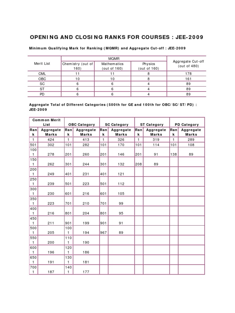 Iit Opening and Closing Ranks 2009 PDF