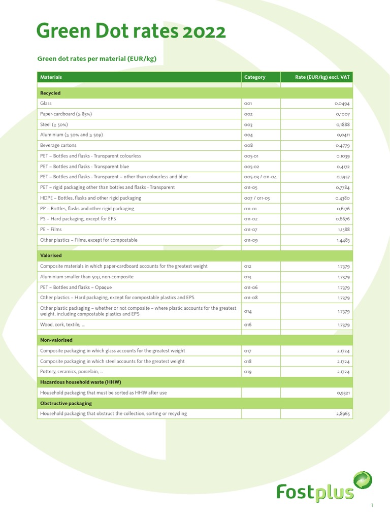 Green Dot Rates Per Material (EUR/kg) | PDF | Alcoholic Drinks | Glasses