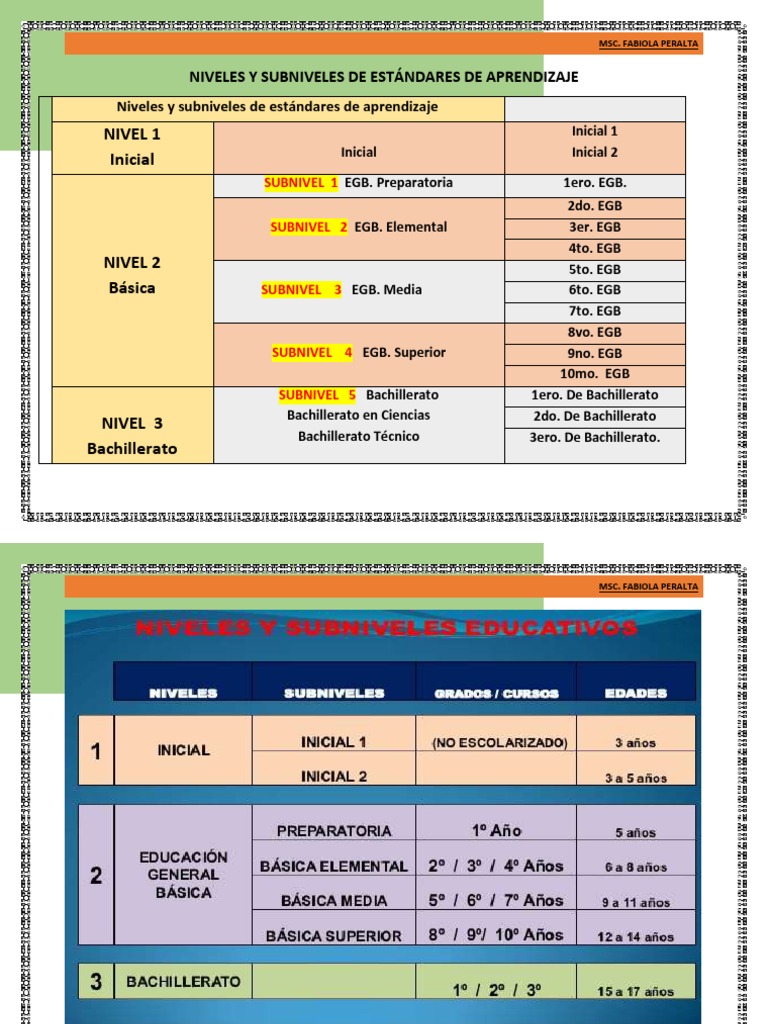 Niveles y Subniveles de Educación en Ecuador | PDF