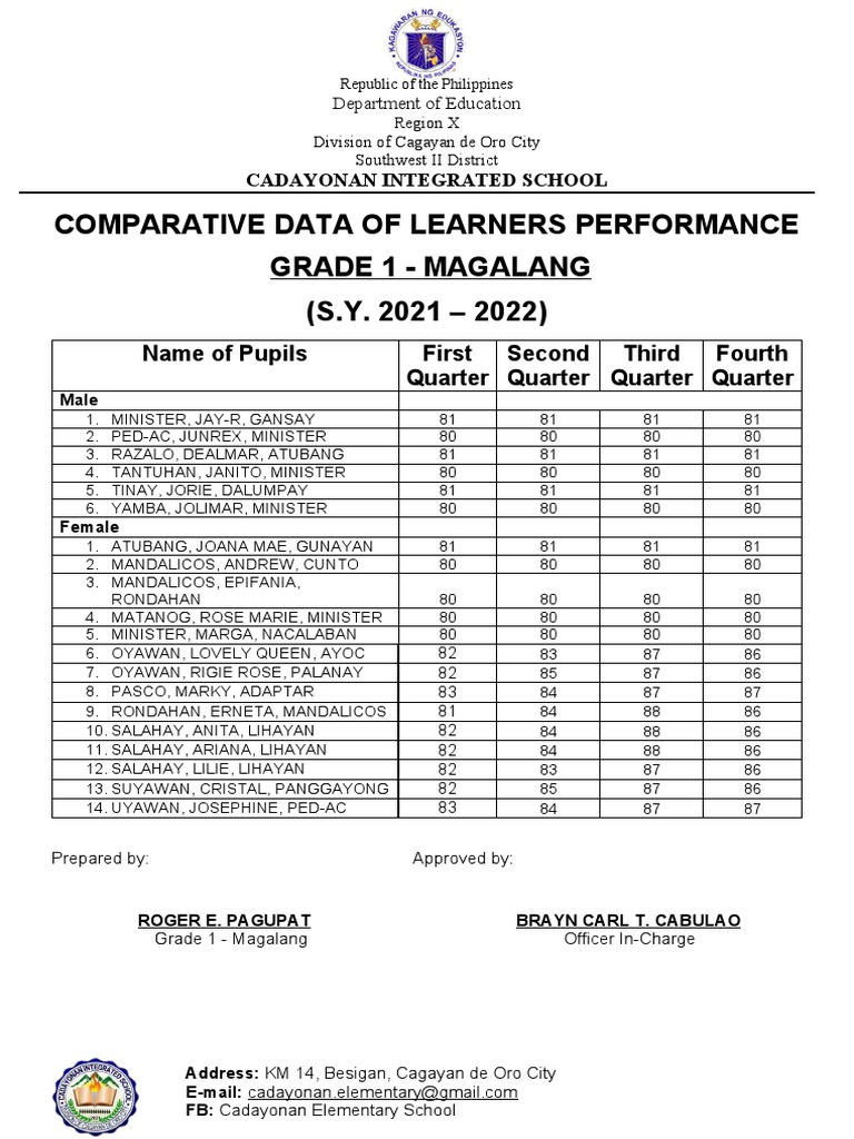 Cadayonan School Learners' Performance Data | PDF | Philippines | Asia