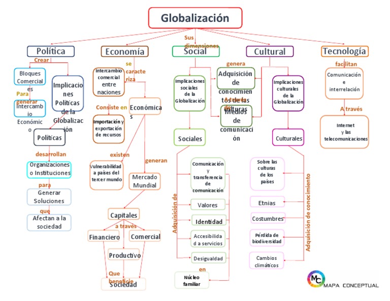 Mapa Conceptual de la Globalización | PDF | Globalización | Economias