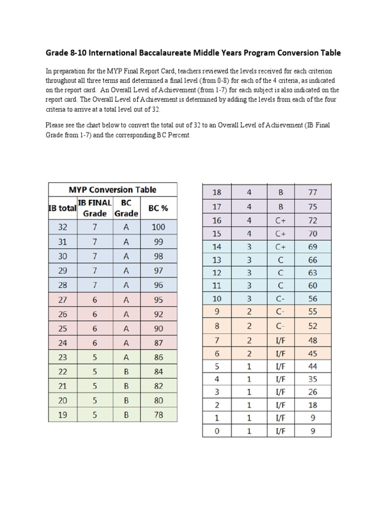ib-myp-conversion-table-pdf