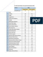 Data Nilai Hasil Belajar Siswa Pada Mata Pelajaran IPA