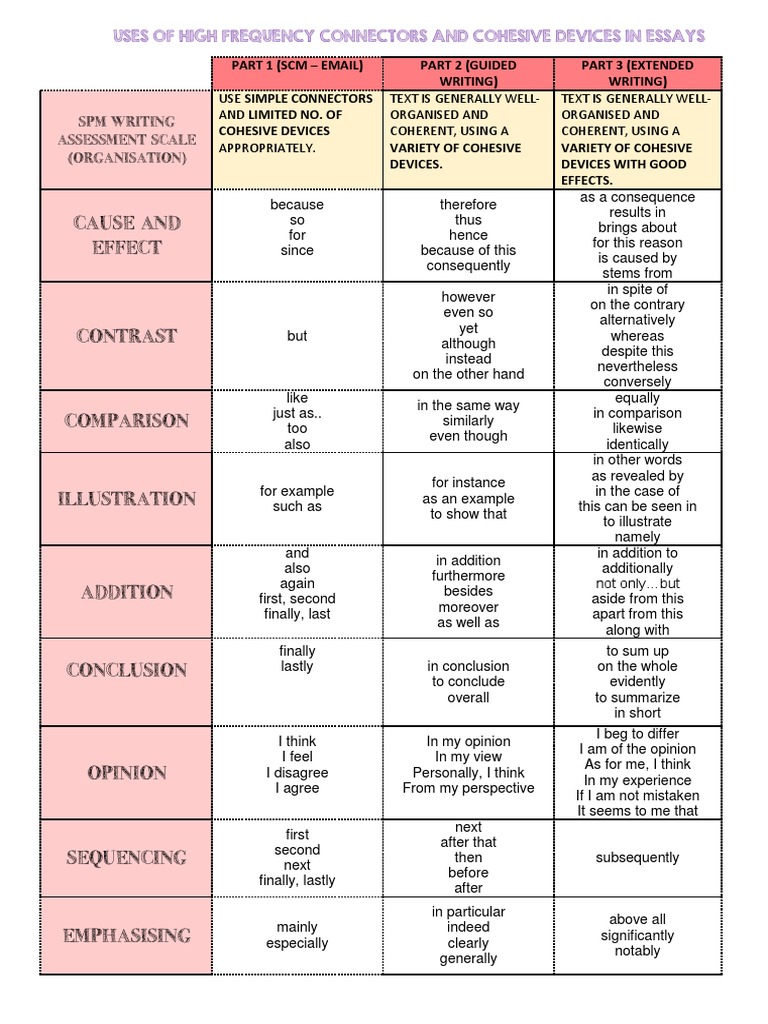 Cause and Effect: SPM Writing Assessment Scale (Organisation) | PDF ...