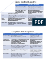 Populismo Ejecutivo y Legislativo