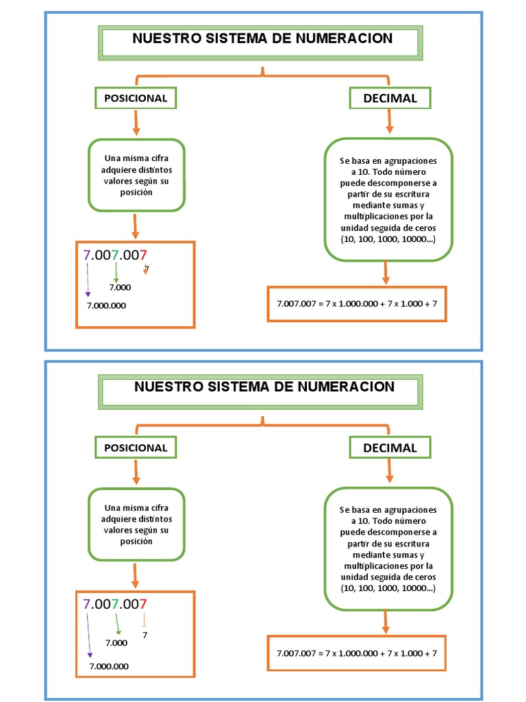 Sistema de Numeración Decimal | PDF