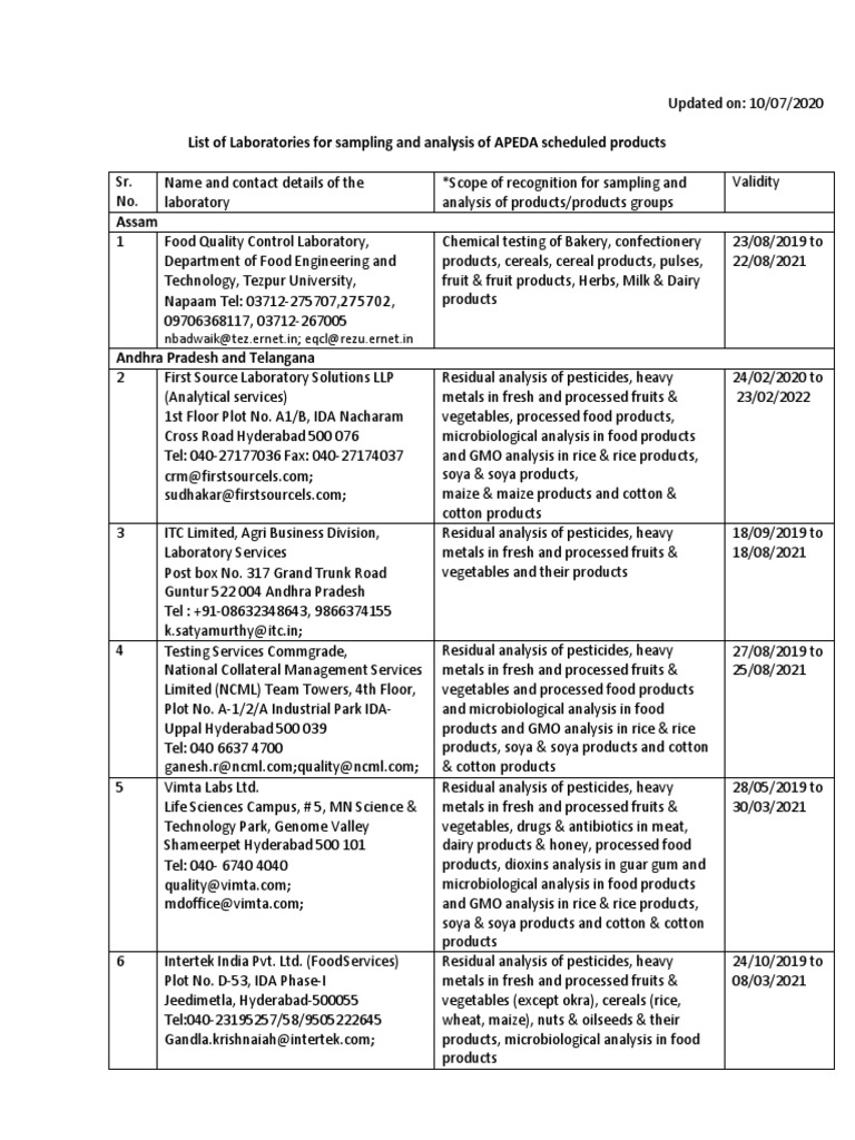 List of Laboratories For Sampling and Analysis of APEDA Scheduled