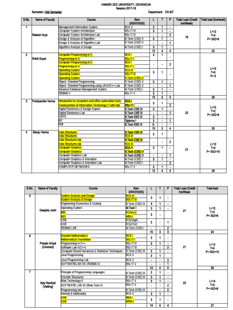 Course Load CS&IT - Odd - Sem2017-18 | PDF | Computer Programming ...