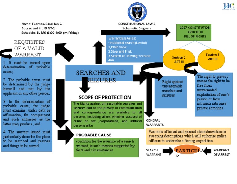FuentesSearches and Seizures Schematic PDF Search And Seizure