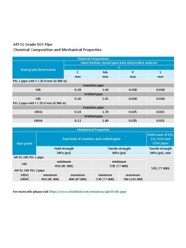 API 5L X65 Pipe Specifications & Properties | PDF | Pipe (Fluid ...