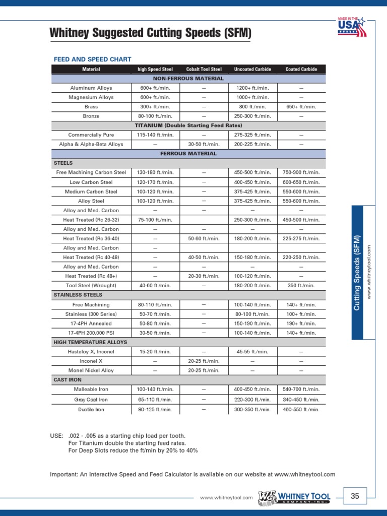 Whitney Suggested Cutting Speeds (SFM) Feed and Speed Chart PDF