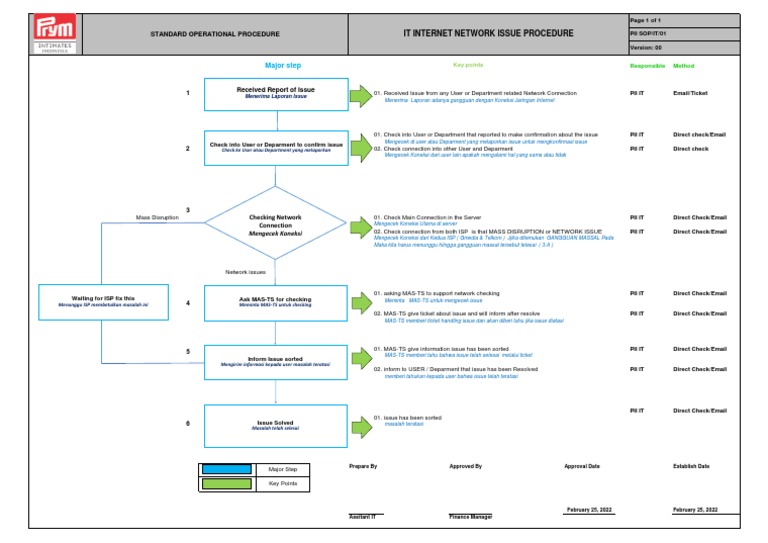Network Issue Resolution SOP | PDF | Information Technology ...