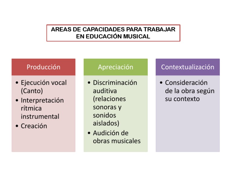 Dimensiones y Areas de Capacidad en Educacion Musical | PDF