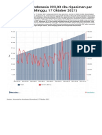 Tes Covid 19 Indonesia 22393 Ribu Spesimen Per Hari Minggu 17 Oktober 2021