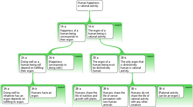Ergon argument | PDF