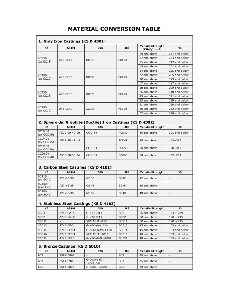Material Conversion Table