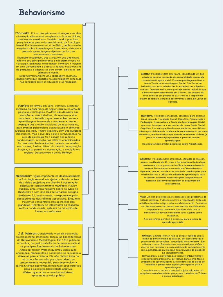 Linha Do Tempo Behaviorismo | PDF | Behaviorismo | Psicologia