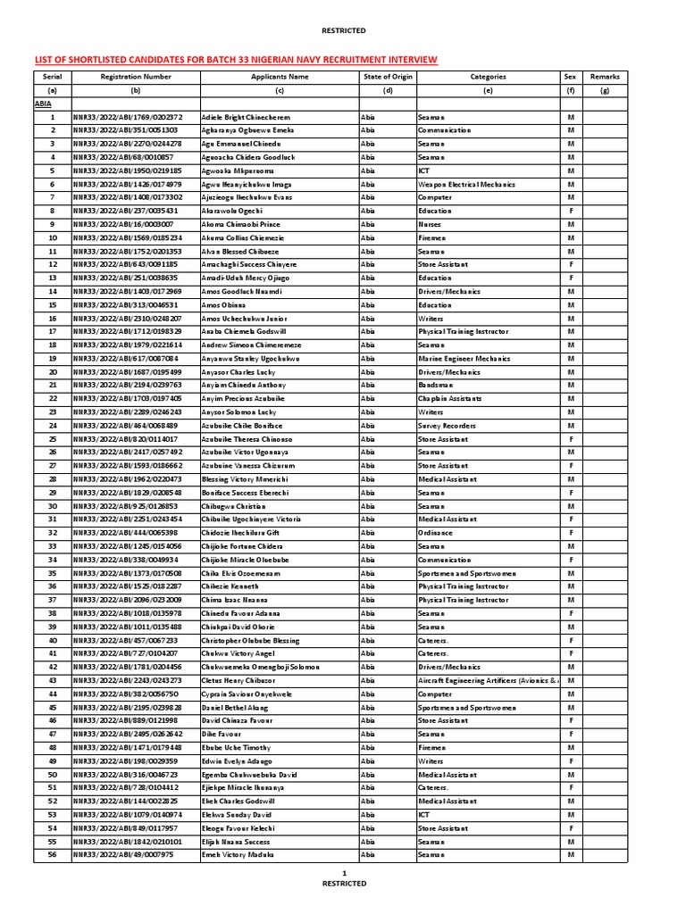 List Of Shortlisted Candidates For Batch 33 Nigerian Navy Recruitment