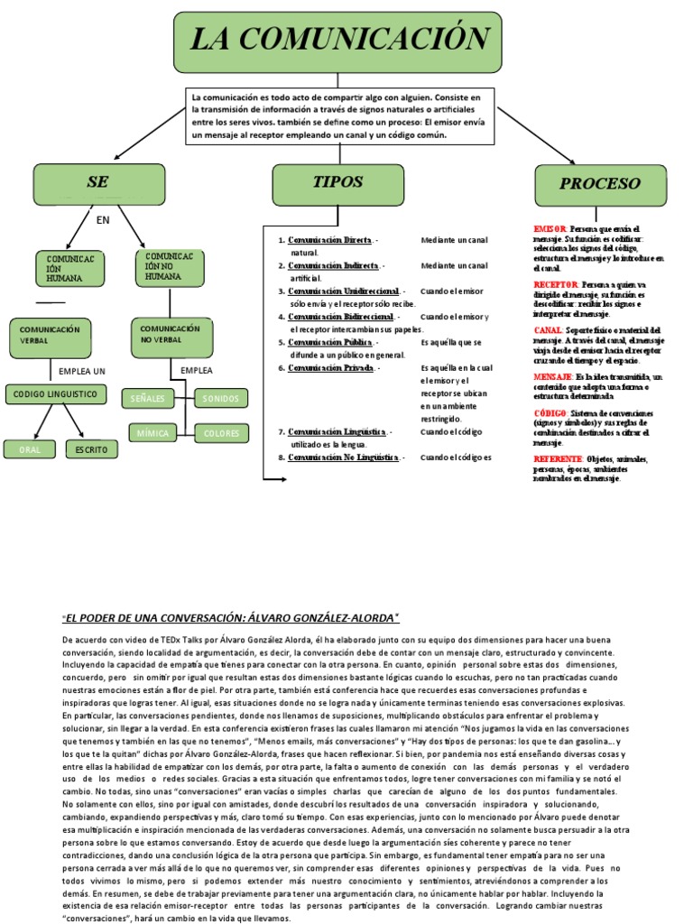 Mapa Conceptual de la Comunicación | PDF | Comunicación | Cognición