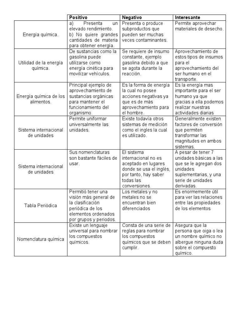 Energía Química y Nomenclatura Básica | PDF | Química | Compuestos químicos